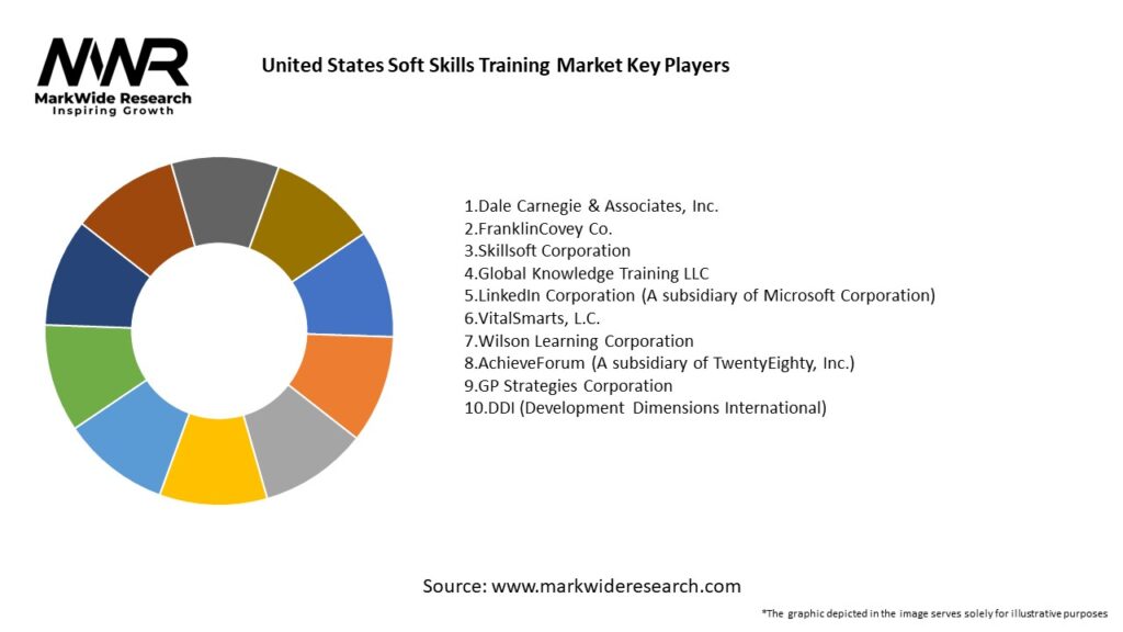 United States Soft Skills Training Market 