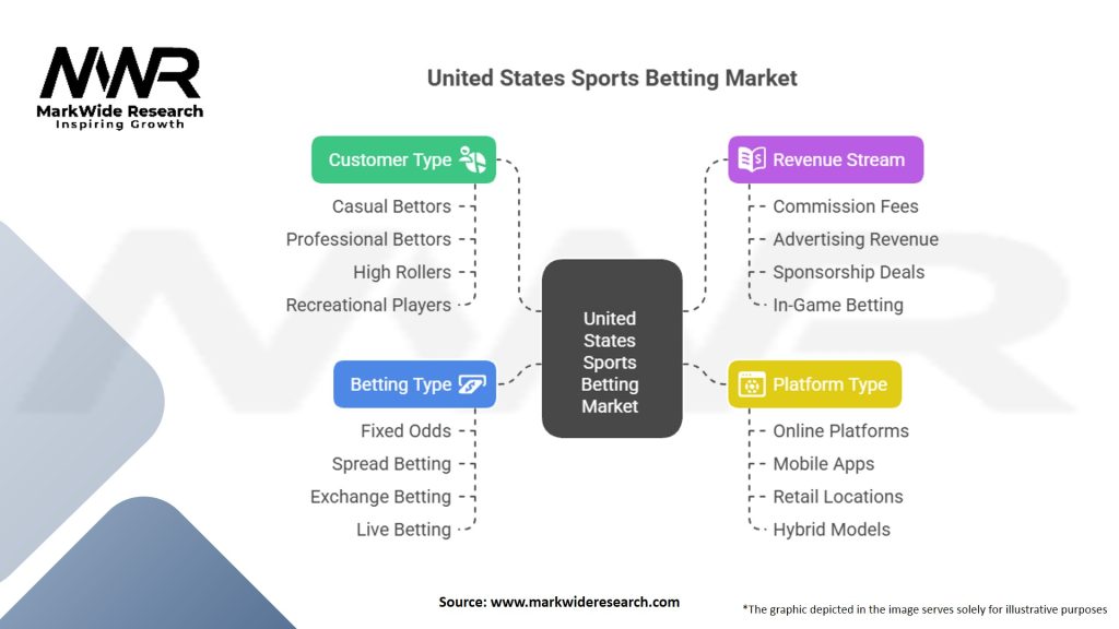 United States Sports Betting Market