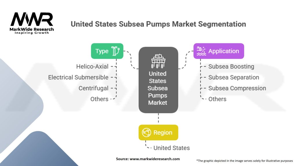United States Subsea Pumps Market