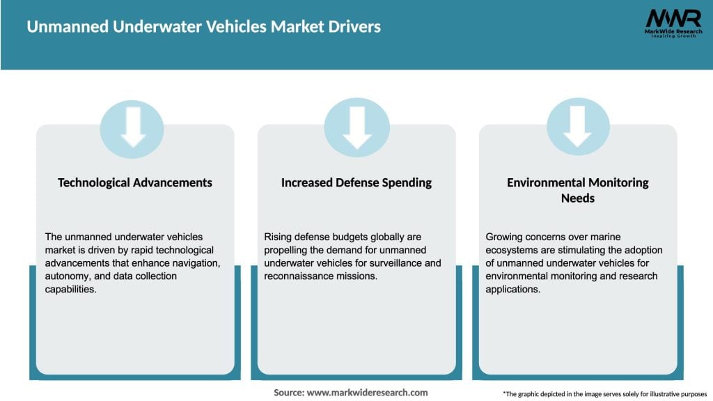 Unmanned Underwater Vehicles Market Drivers