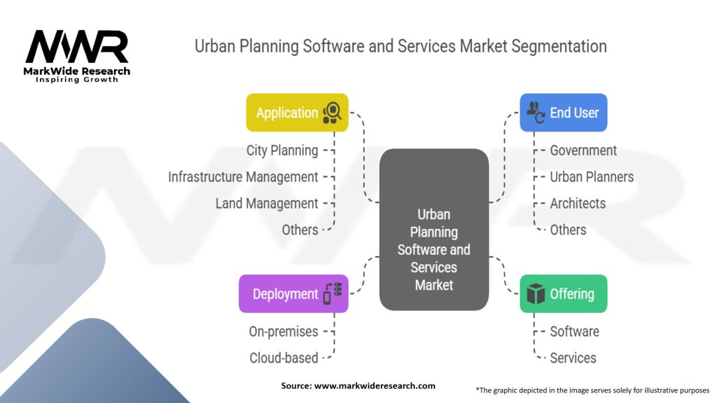 Urban Planning Software And Services Market