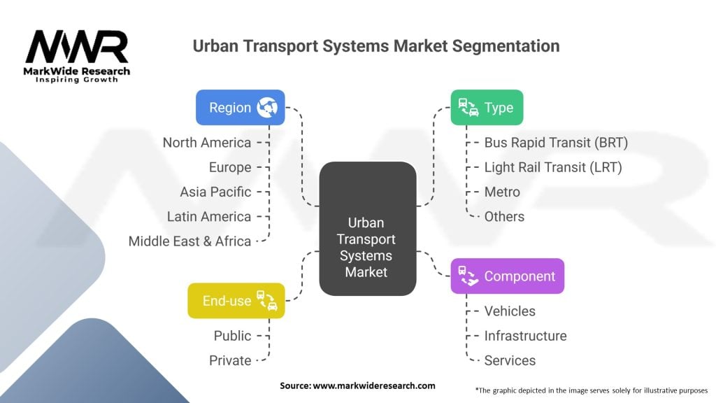 Urban Transport Systems Market 