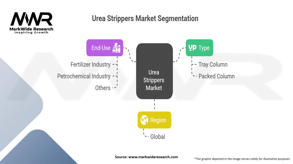 Urea Strippers Market