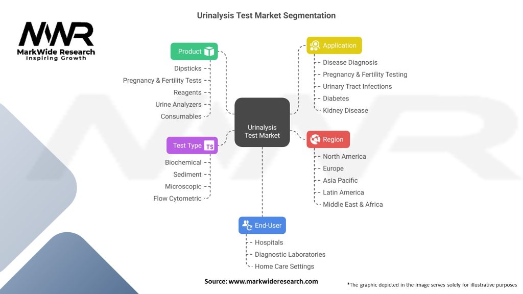 Urinalysis Test Market Segmentation