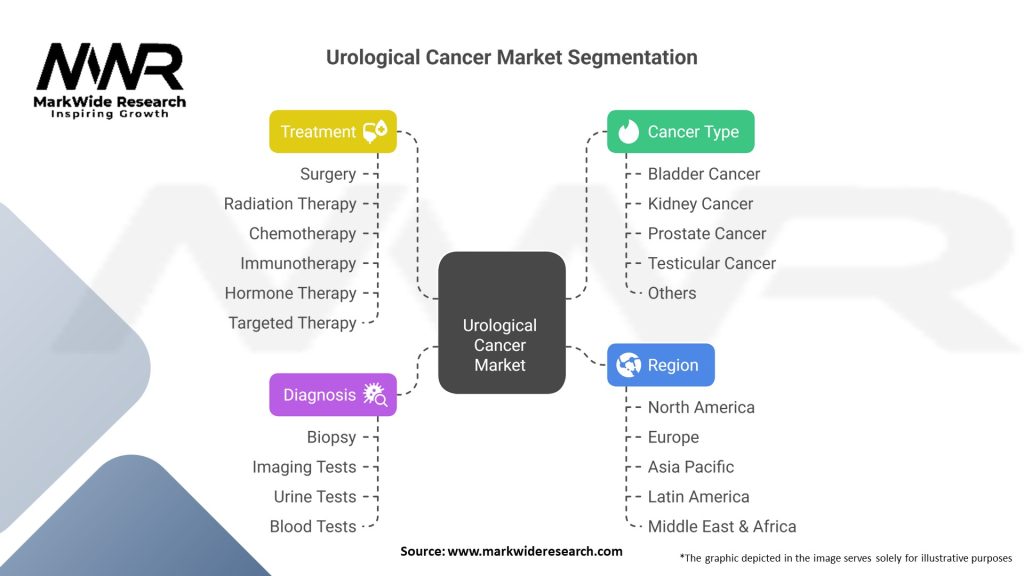 Urological Cancer Market Segmentation