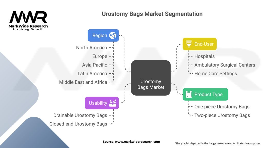 Urostomy Bags Market Segmentation