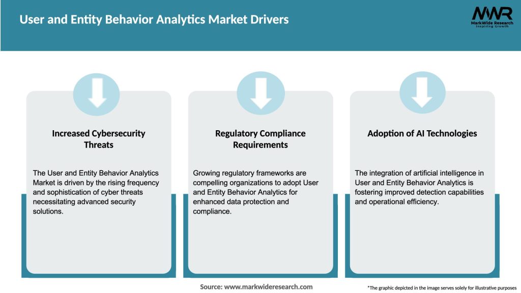 User and Entity Behavior Analytics Market Drivers