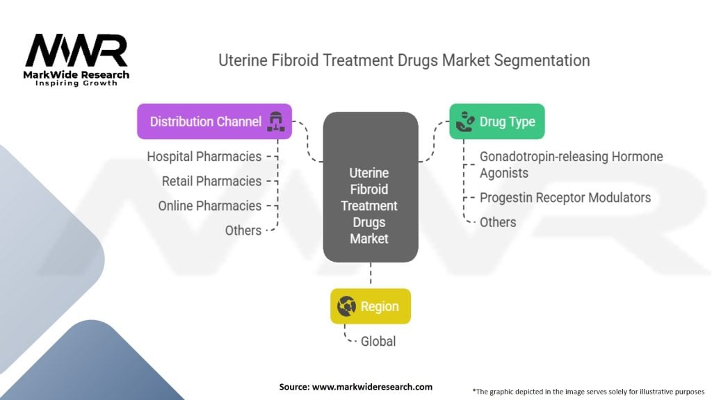 Uterine Fibroid Treatment Drugs Market