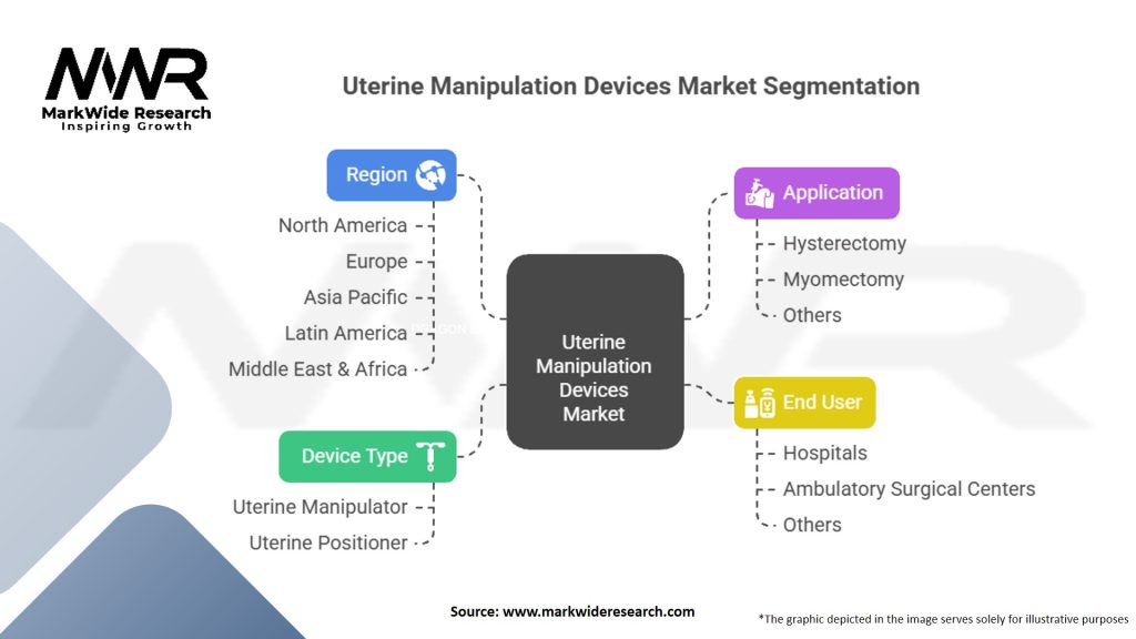 Uterine Manipulation Devices Market Segmentation