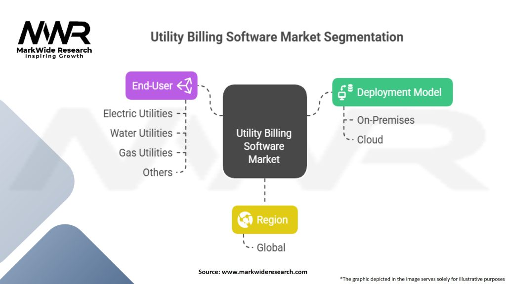 Utility Billing Software Market