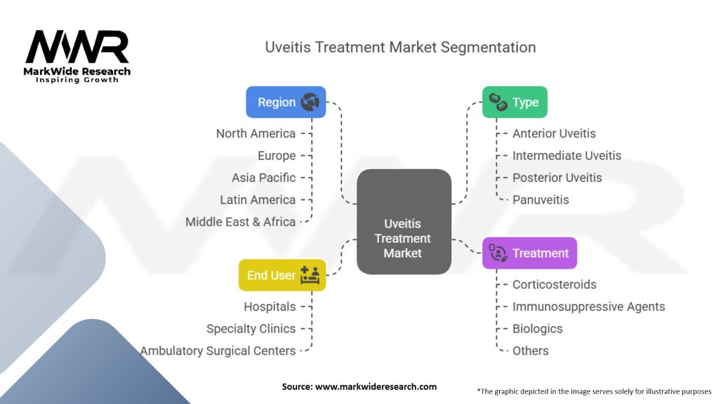 Uveitis Treatment Market Segmentation