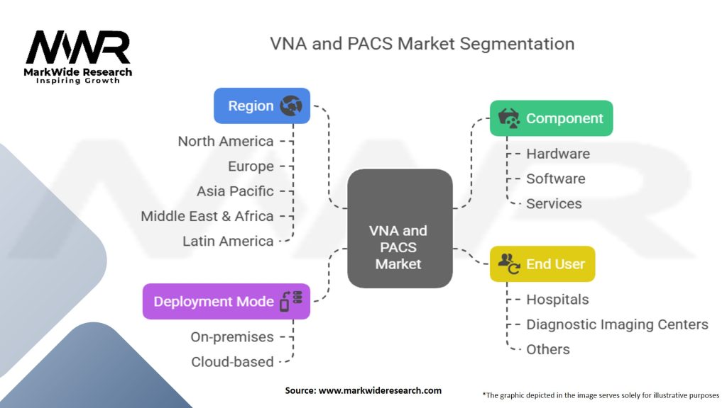 VNA and PACS Market Segmentation