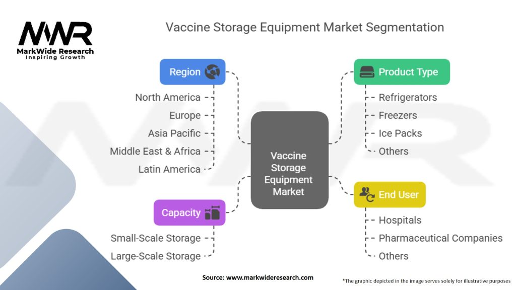 Vaccine Storage Equipment Market Segmentation