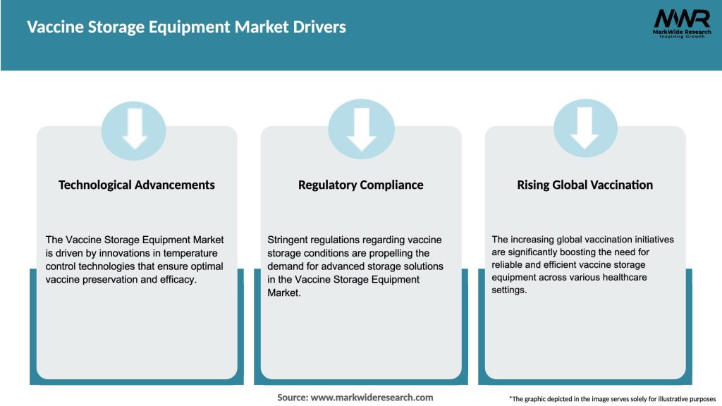 Vaccine Storage Equipment Market Drivers