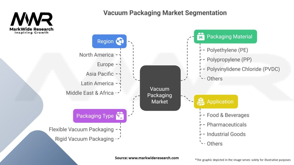 Future Trends in Vacuum Packaging Market