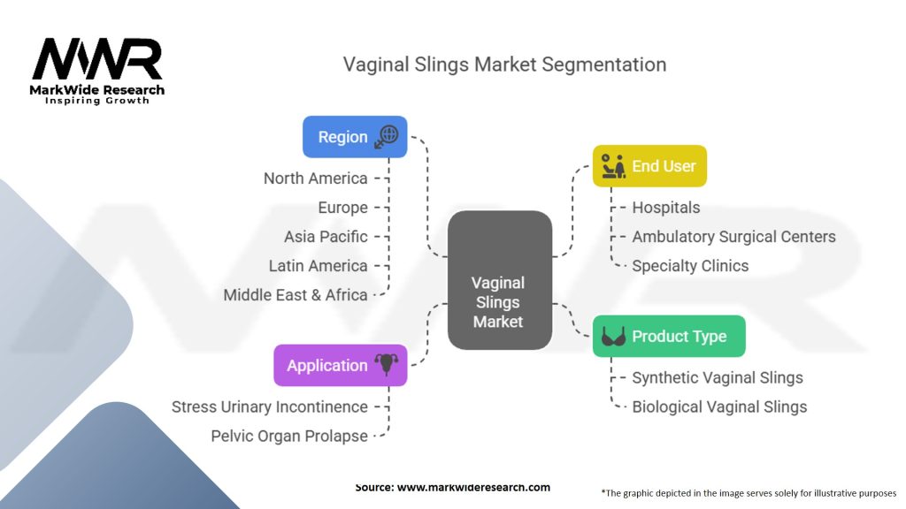 Vaginal Slings Market Segmentation
