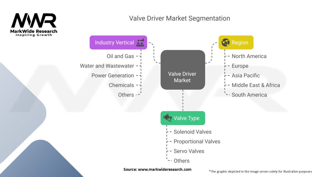 Valve Driver Market Segmentation