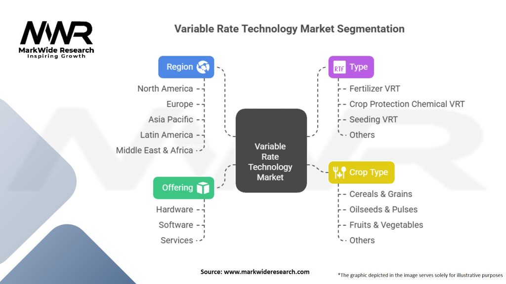 Variable Rate Technology Market Segmentation