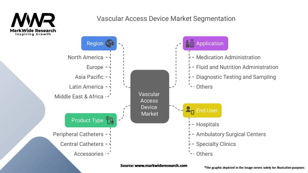 Vascular Access Device Market Segmentation
