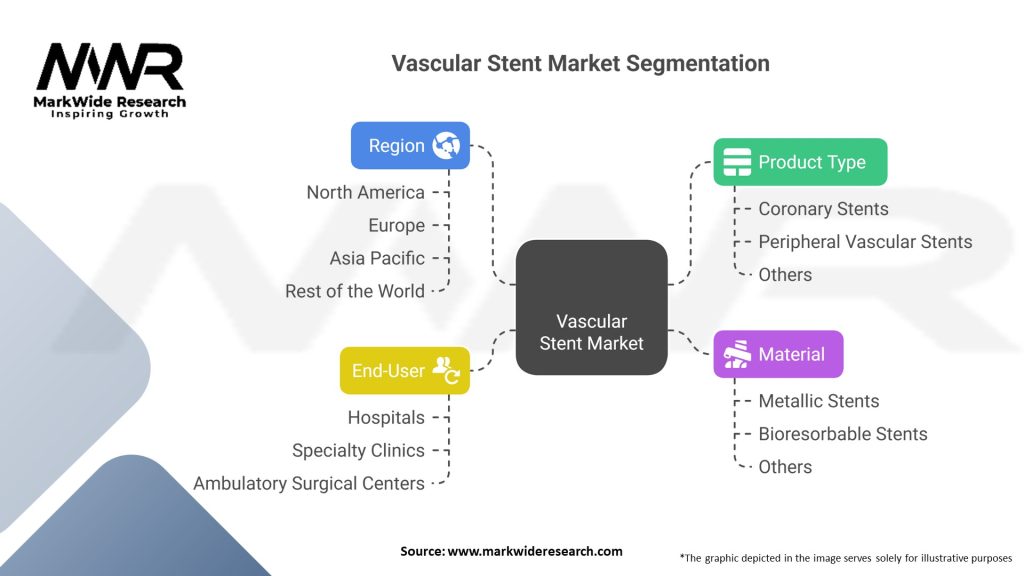 Vascular Stent Market Segmentation