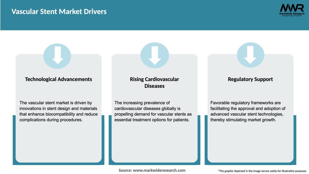 Vascular Stent Market Drivers