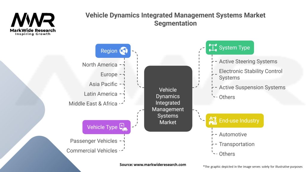 Vehicle Dynamics Integrated Management Systems Market