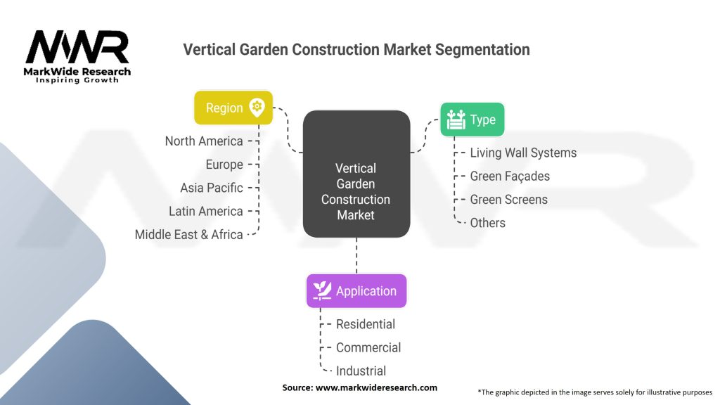 Vertical Garden Construction Market