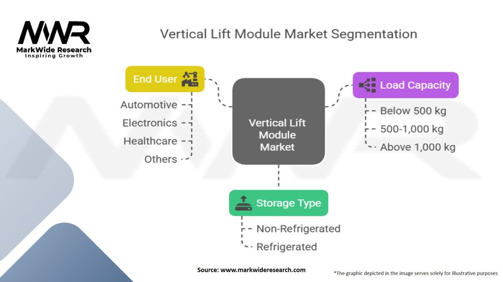 Vertical Lift Module (VLM) Market
