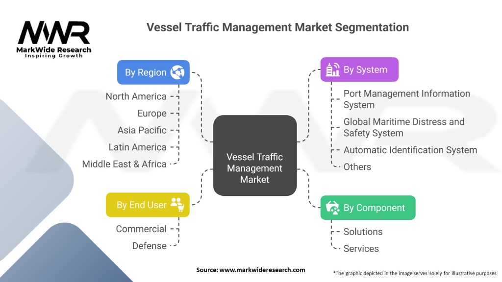 Vessel Traffic Management Market