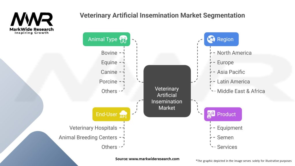 Veterinary Artificial Insemination Market Segmentation