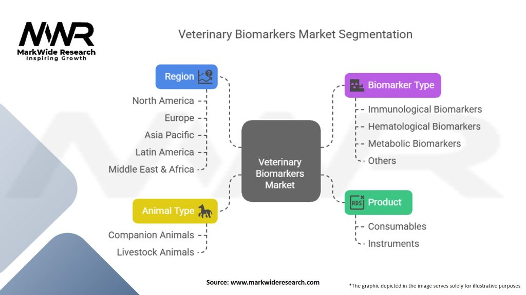 Veterinary Biomarkers Market Segmentation