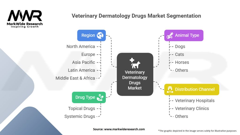 Veterinary Dermatology Drugs Market Segmentation