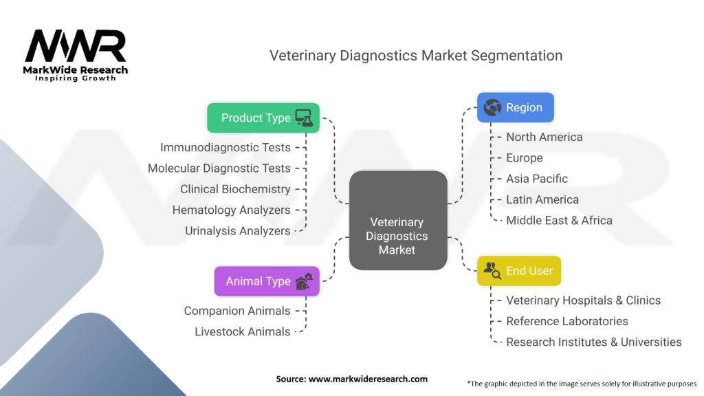 Veterinary Diagnostics Market