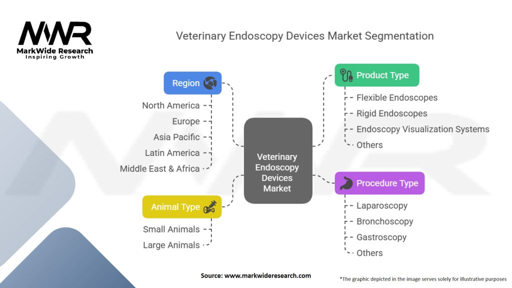 Veterinary Endoscopy Devices Market Segmentation