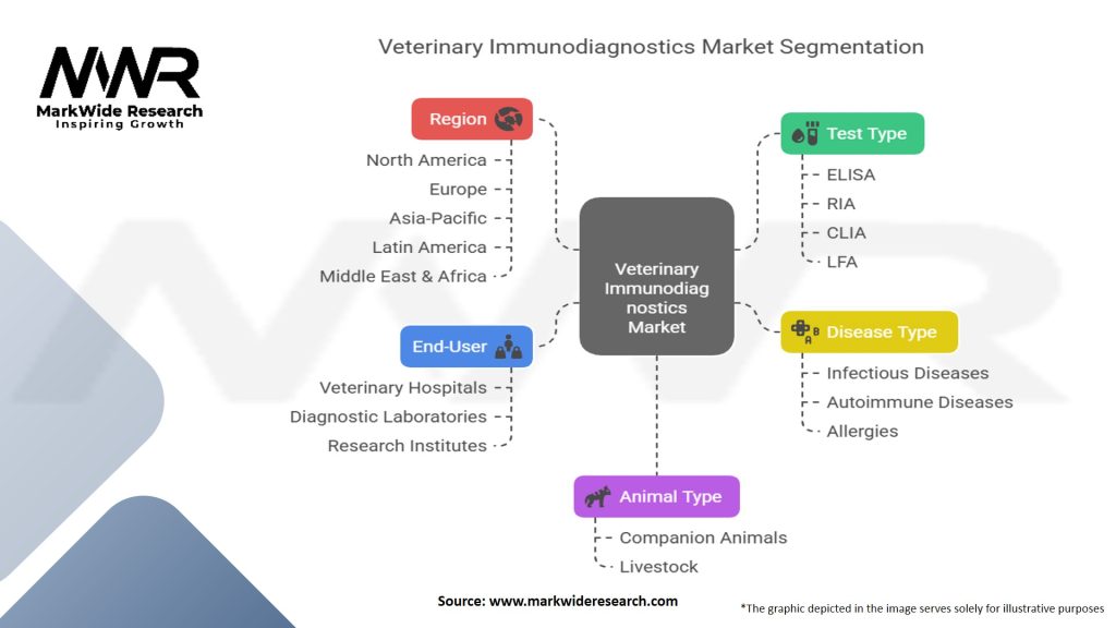 Veterinary Immunodiagnostics Market Segmentation