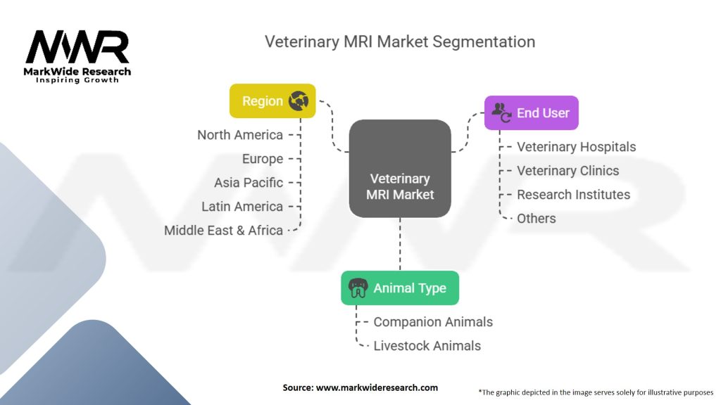 Veterinary MRI Market Segmentation