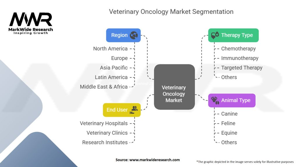 Veterinary Oncology Market Segmentation