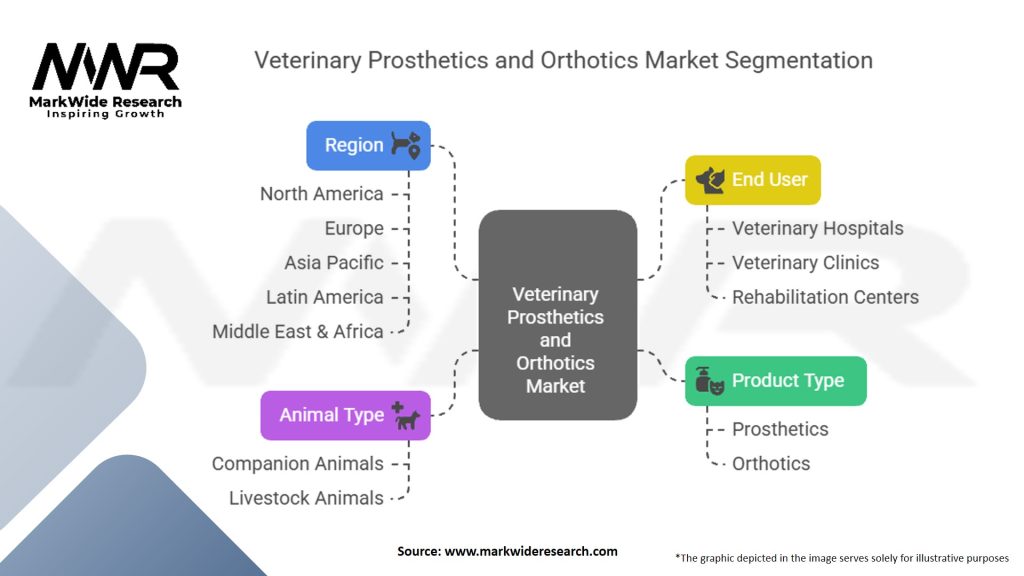 Veterinary Prosthetics and Orthotics Market