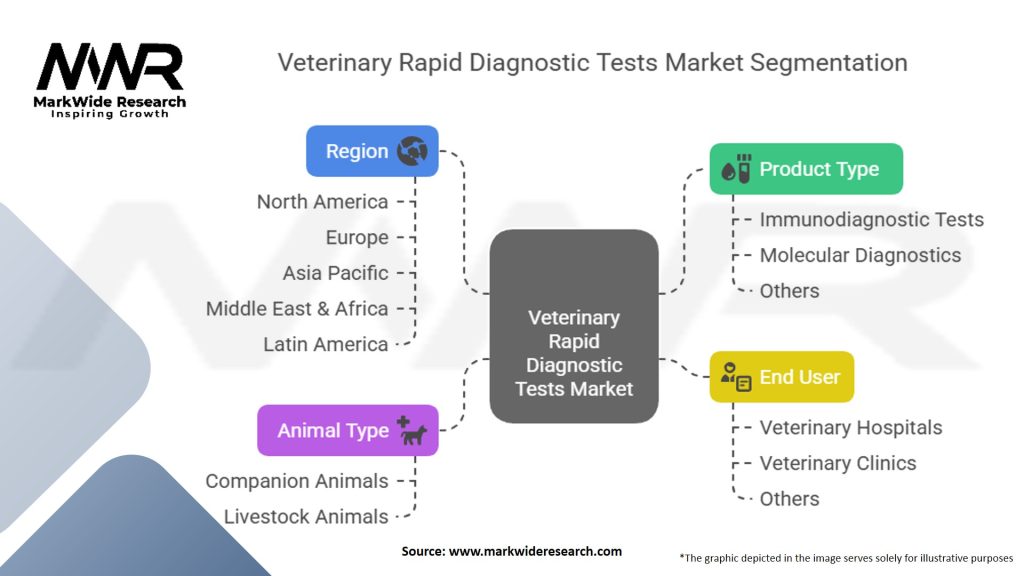 Veterinary Rapid Diagnostic Tests Market