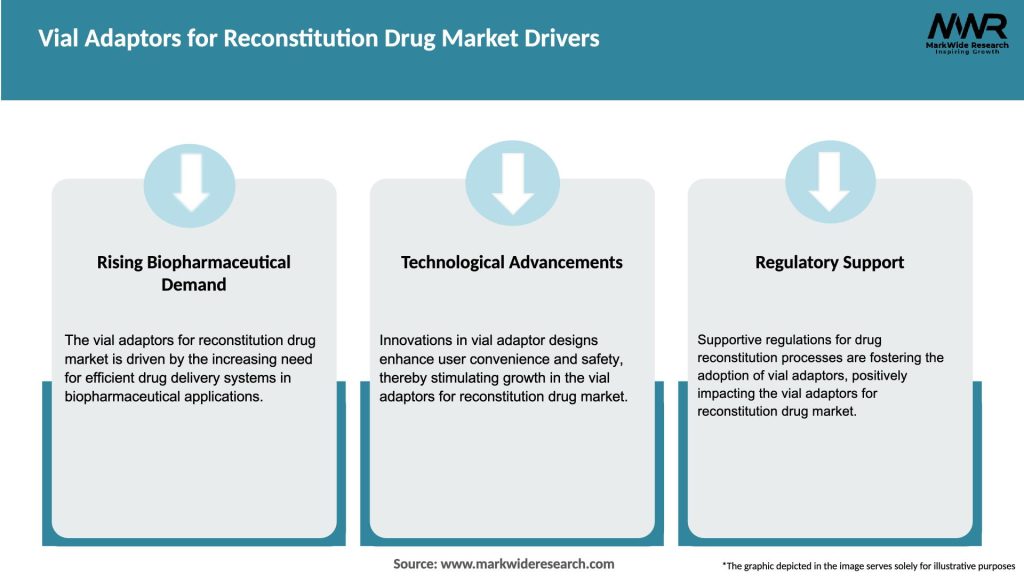 Vial Adaptors for Reconstitution Drug Market Drivers