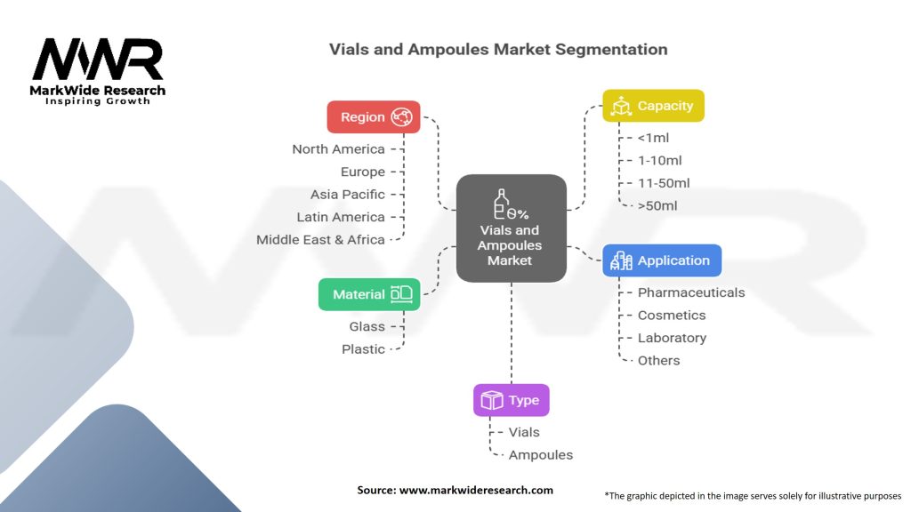 Vials And Ampoules Market Segmentation