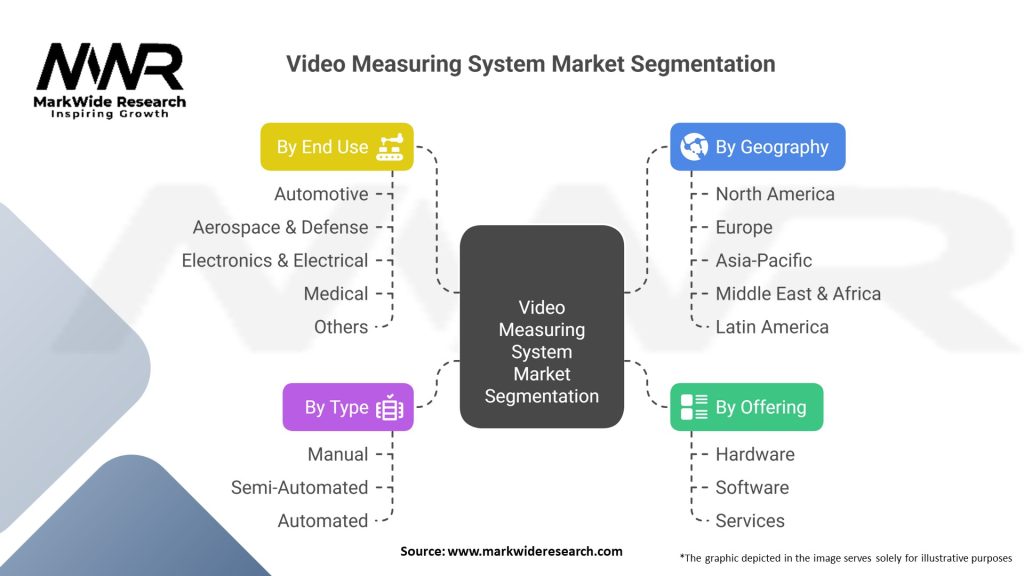 Video Measuring System Market 