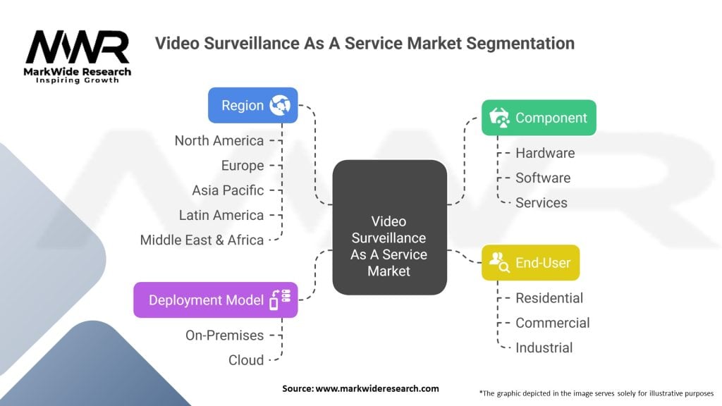 Video Surveillance As A Service Market Segmentation