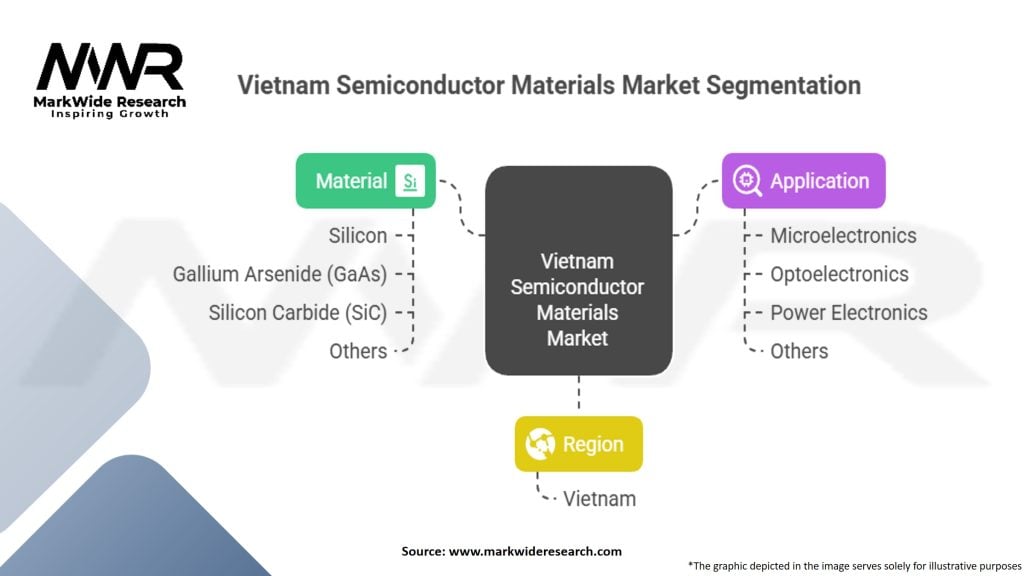 Vietnam Semiconductor Materials Market Segmentation