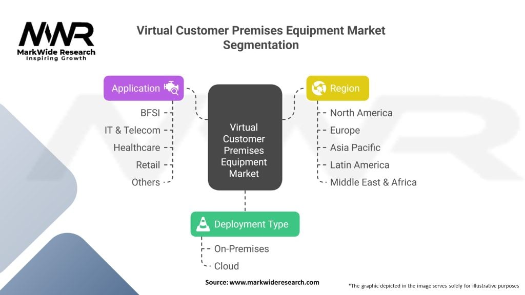 Virtual Customer Premises Equipment Market 