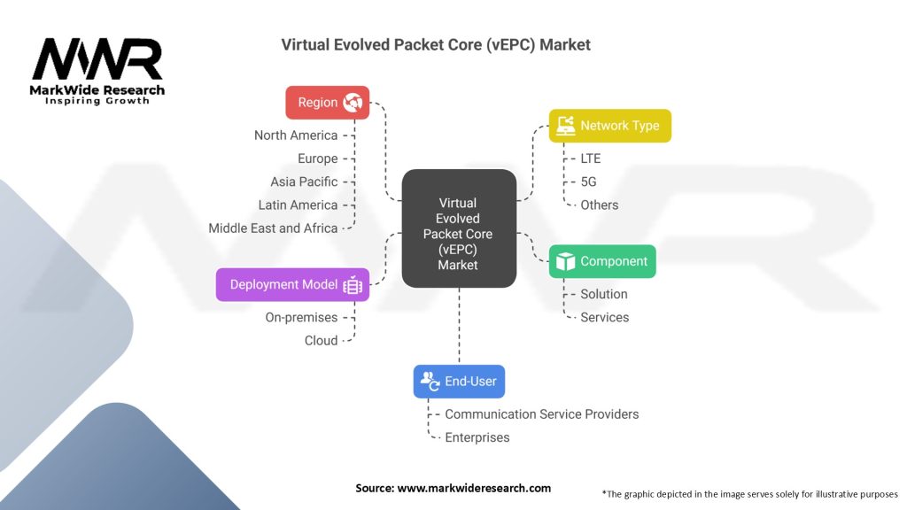 Virtual Evolved Packet Core (vEPC) Market Segmentation