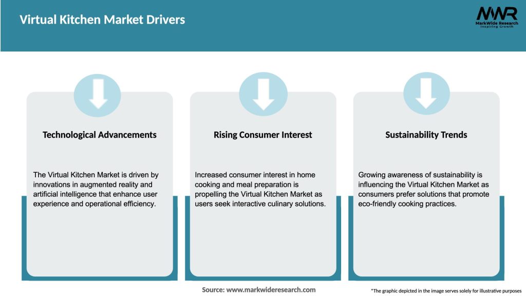 Virtual Kitchen Market Drivers
