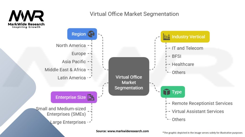 Virtual Office Market