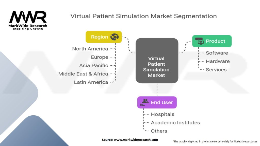 Virtual Patient Simulation Market Segmentation