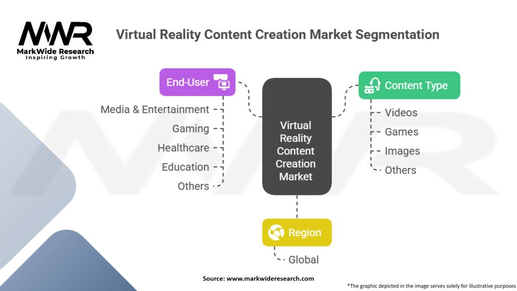 Virtual Reality Content Creation Market